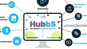 Grafik mit Icons und einem Bildschirm, auf dem HubbS Der Hub für berufliche Schulen steht.