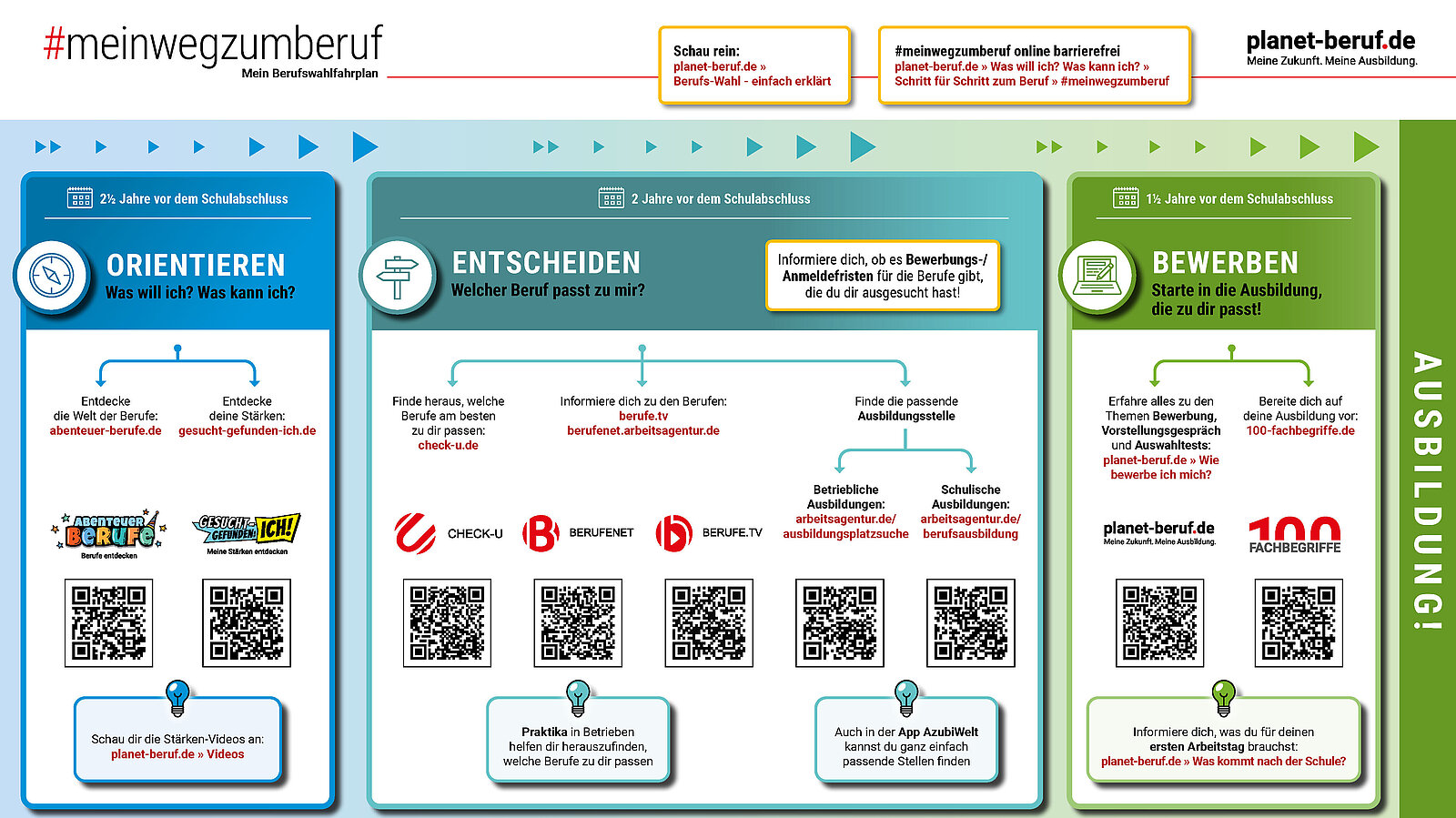 Grafik #meinwegzumberuf